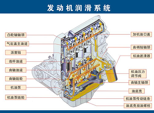 发动机机油路清洗